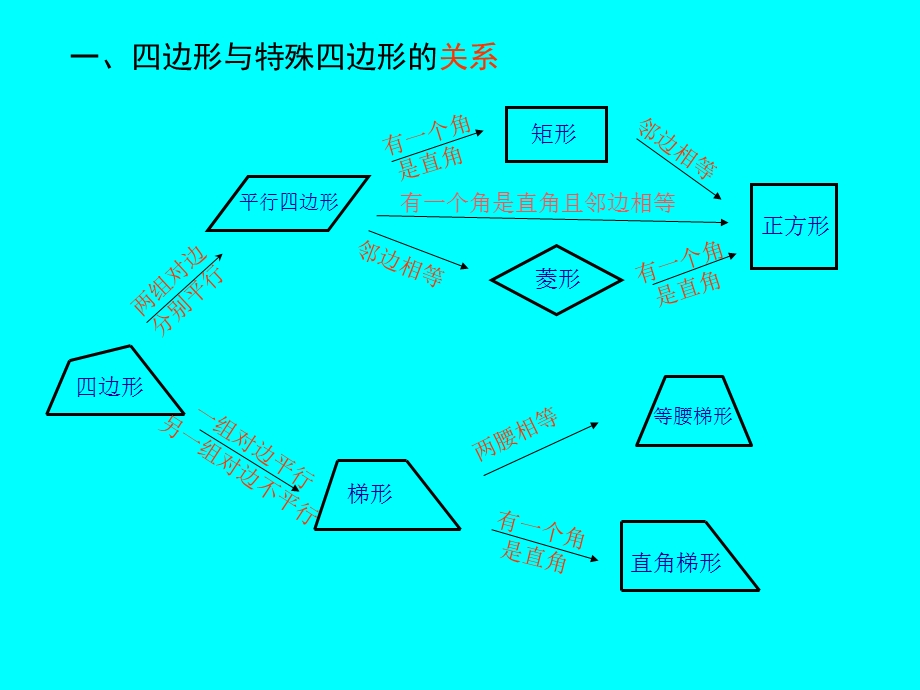 四边形复习(一)全面版ppt课件.ppt_第2页