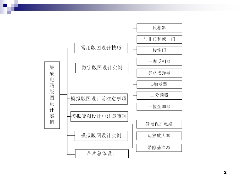 北大集成电路版图设计PPT课件 第9章集成电路版图设计实例.ppt_第2页