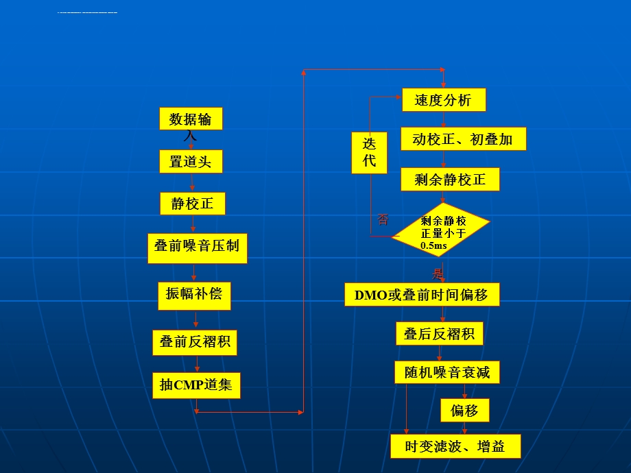 地震常规处理流程课件.ppt_第2页