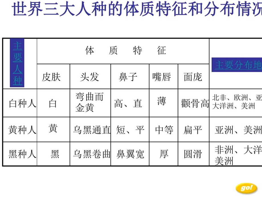 大班社会《五大洲的好朋友》ppt课件.ppt_第3页