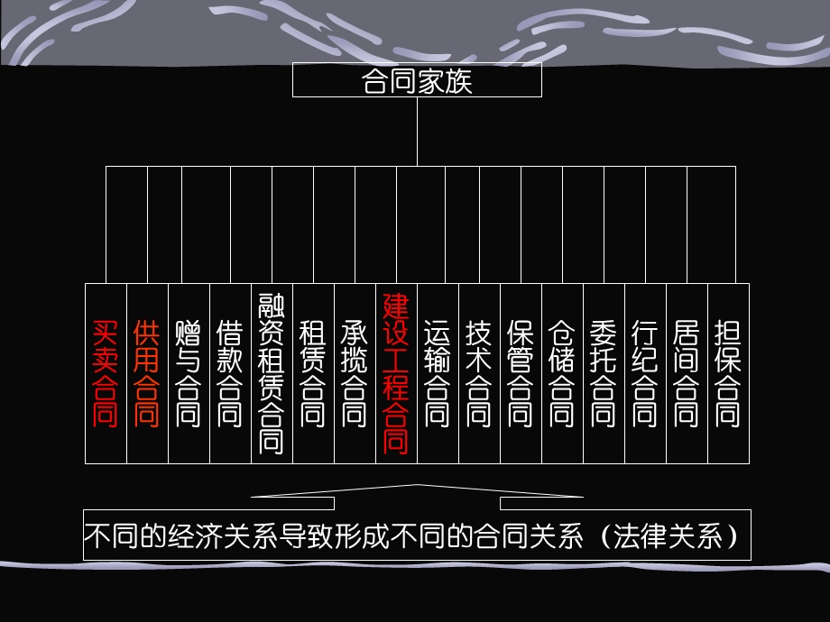 合同管理培训 ppt课件.ppt_第3页