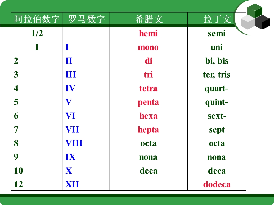 化学英语 无机化合物命名ppt课件.ppt_第2页