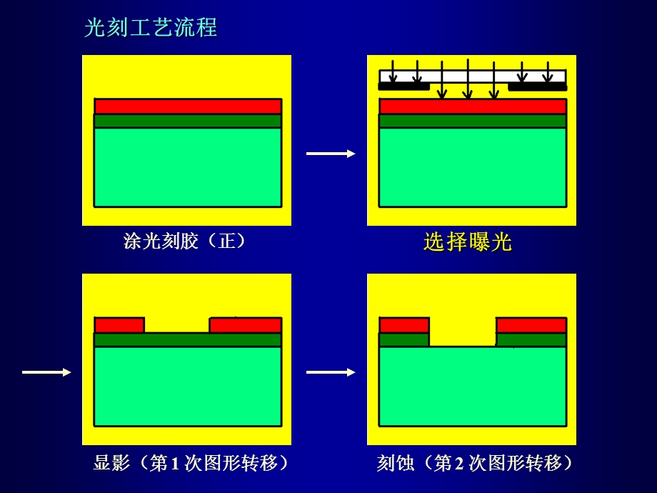 微细加工 7 光学光刻ppt课件.ppt_第2页