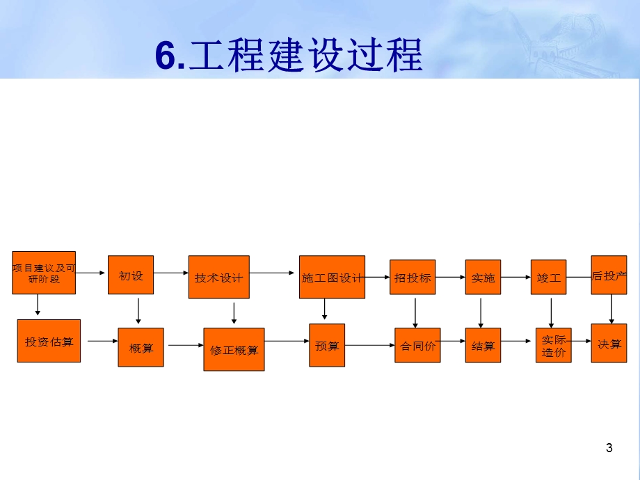 建设工程造价管理基础知识ppt课件.ppt_第3页