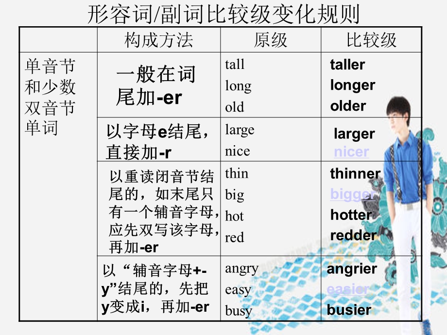 小学英语比较级ppt课件.ppt_第2页