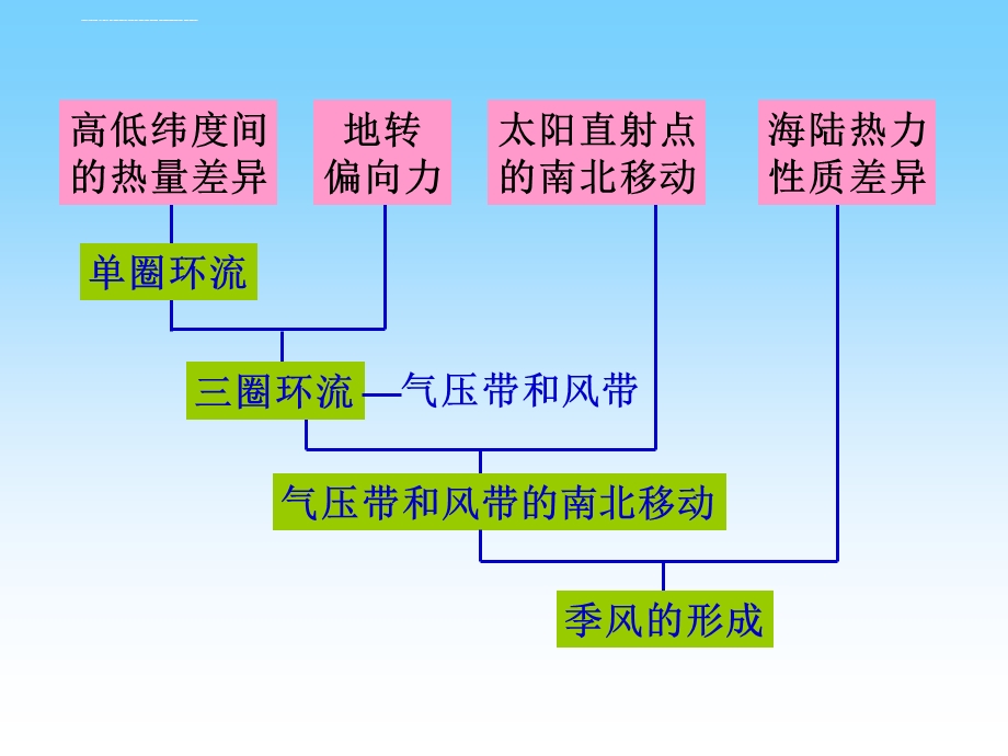 季风的形成ppt课件.ppt_第1页