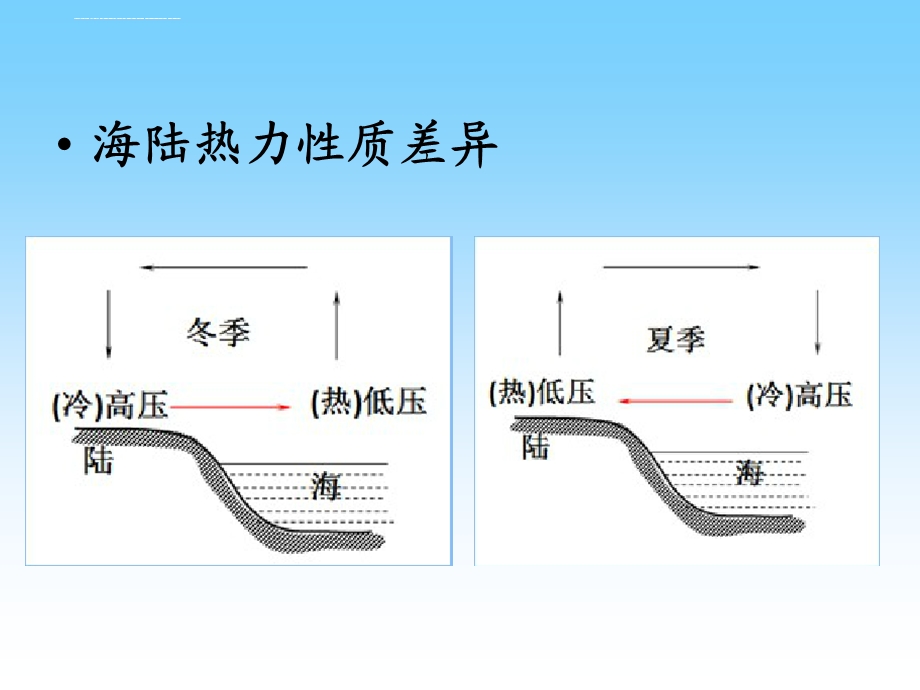 季风的形成ppt课件.ppt_第3页