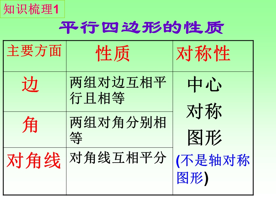 平行四边形性质与判定ppt课件.ppt_第3页