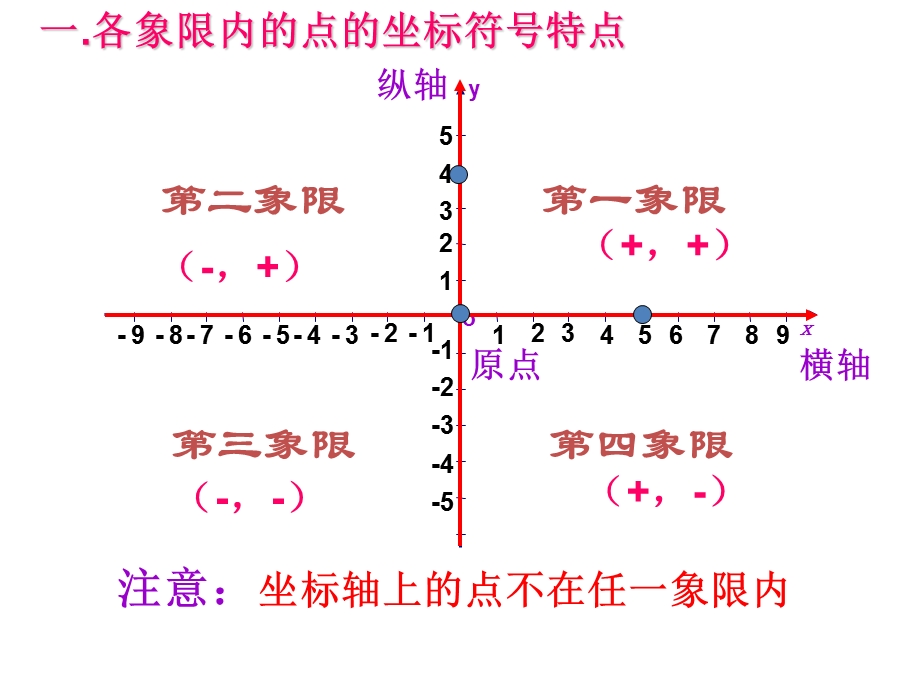 平面直角坐标系（第二课时）七年级下册数学公开课ppt课件.ppt_第3页