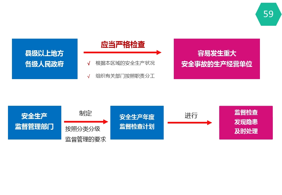 新安全生产法条文解析ppt课件.ppt_第3页