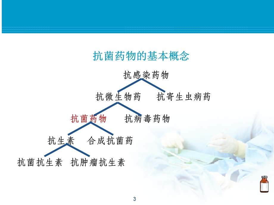 抗菌药物培训 ppt课件.ppt_第3页