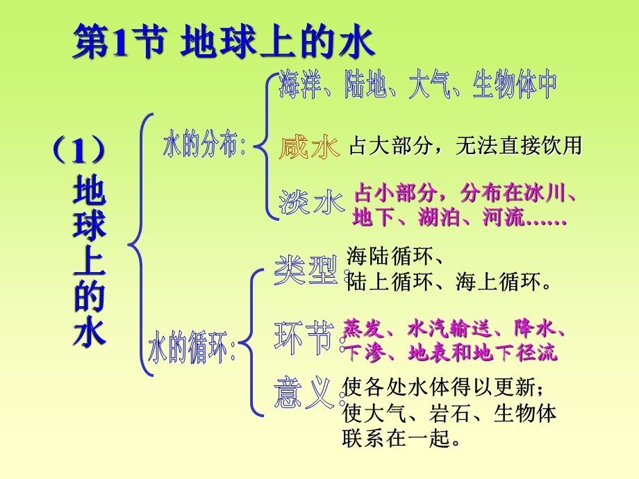 水和水溶液复习ppt课件.ppt_第2页