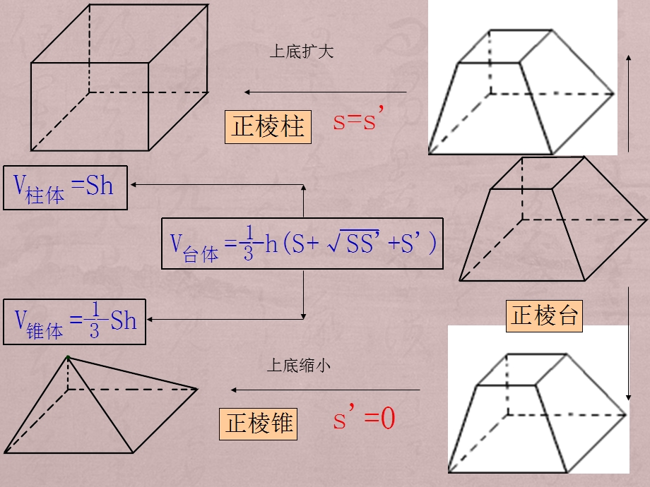 求体积的几种常用的方法ppt课件.ppt_第3页