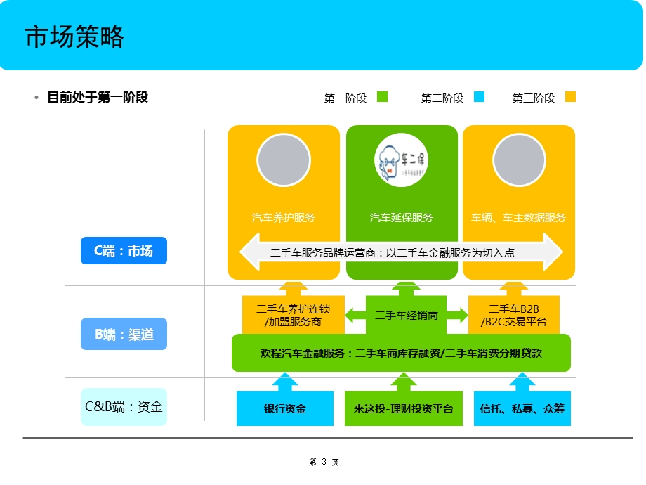 汽车金融服务商业计划书ppt课件.ppt_第3页