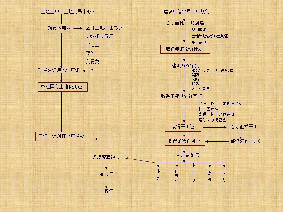 某房地产公司开发部前期配套工作流程ppt课件.ppt_第2页