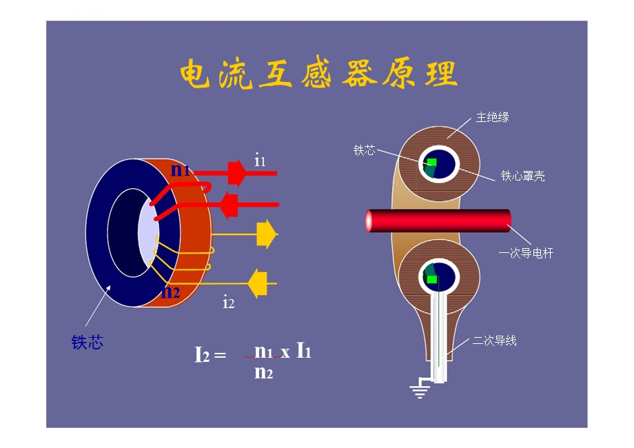 电流互感器绝缘试验ppt课件.ppt_第2页