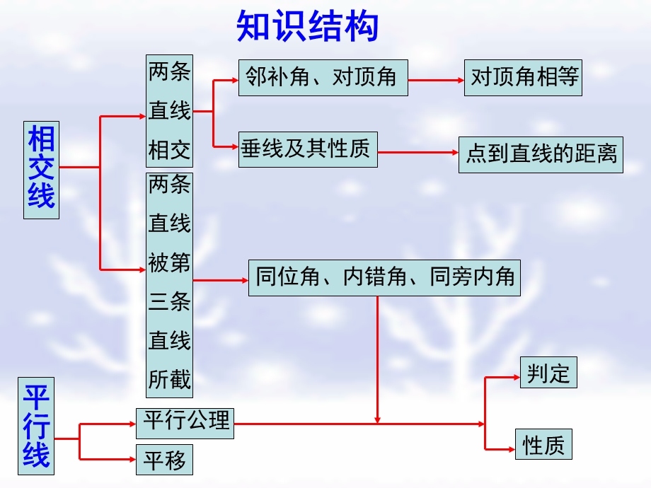 相交线与平行线复习总结 ppt课件.ppt_第2页