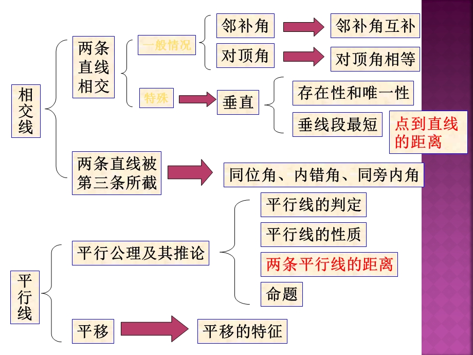 相交线与平行线复习ppt课件12 人教版.ppt_第2页