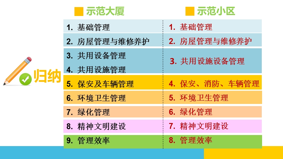 物业创优标准及评分细则解读ppt课件.ppt_第3页