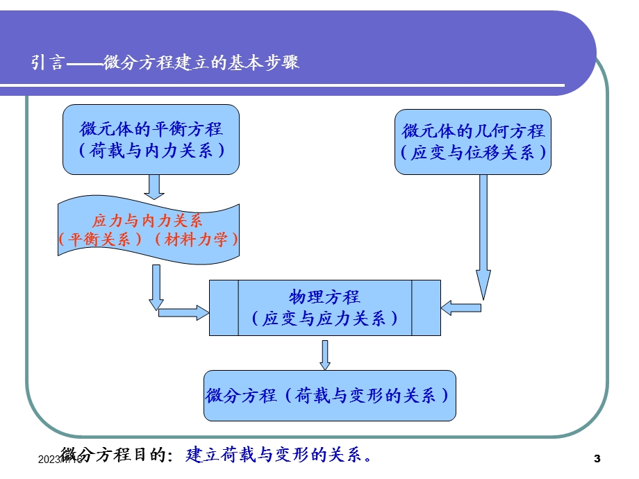 第3讲 曲线梁桥基本微分方程ppt课件.ppt_第3页