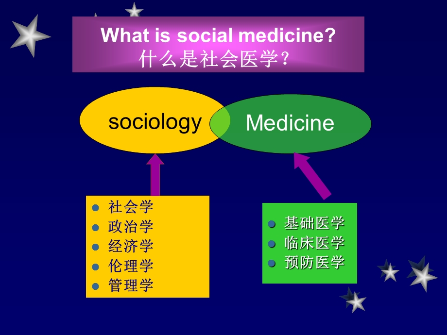 社会医学的概念性质内容和任务ppt课件.ppt_第3页