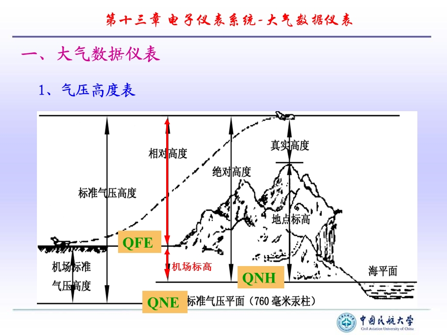 第13章 电子仪表系统 1大气数据仪表ppt课件.ppt_第3页