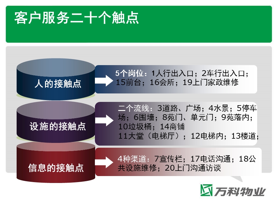 物业客户服务主要触点和基本要求内容ppt课件.ppt_第3页