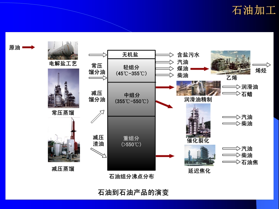 第7章 UniSim在石油化工领域中的应用ppt课件.ppt_第2页