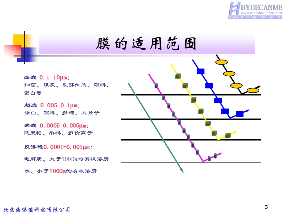 膜分离技术 海德能培训课件.ppt_第3页