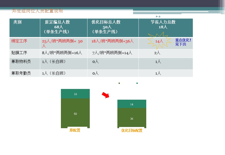 班组岗位人员优化方案ppt课件.ppt_第2页