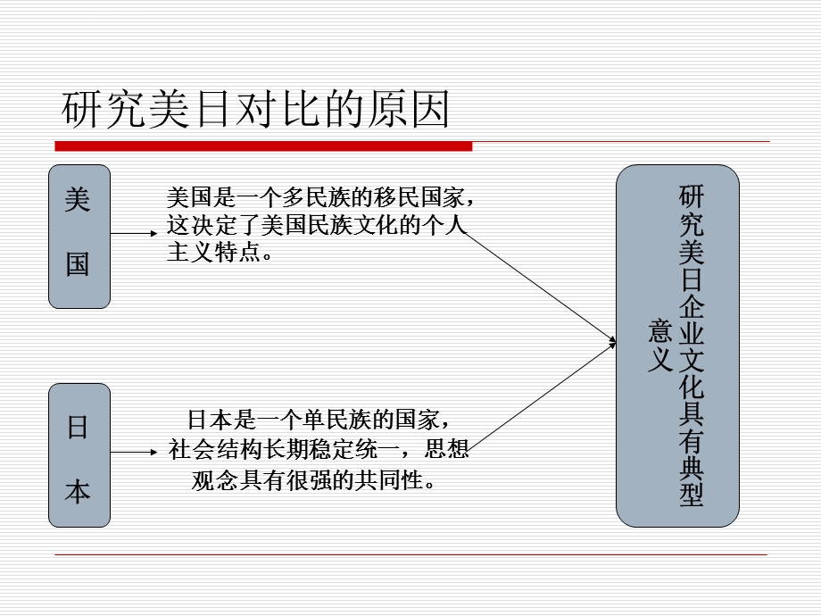 美国日本企业文化之比较ppt课件.ppt_第2页