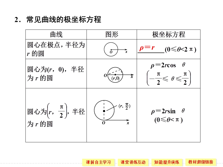 简单曲线的极坐标方程 ppt课件.ppt_第3页