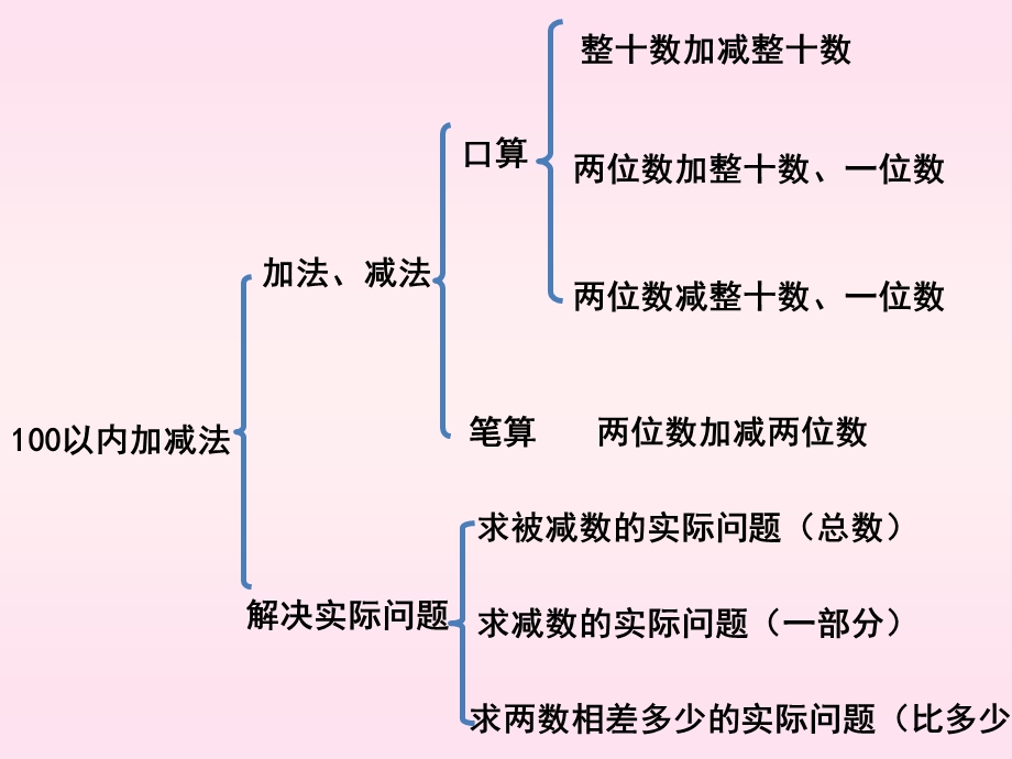 苏教版一年级数学下册《100以内加法和减法（一）》PPT课件.ppt_第3页