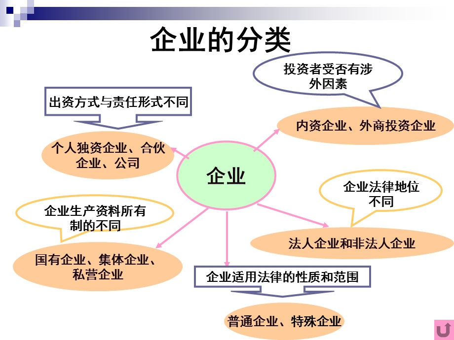 经济法第二章内资企业法律制度ppt课件.ppt_第2页