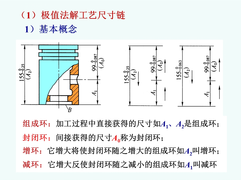 第五章 工艺尺寸链计算ppt课件.ppt_第3页