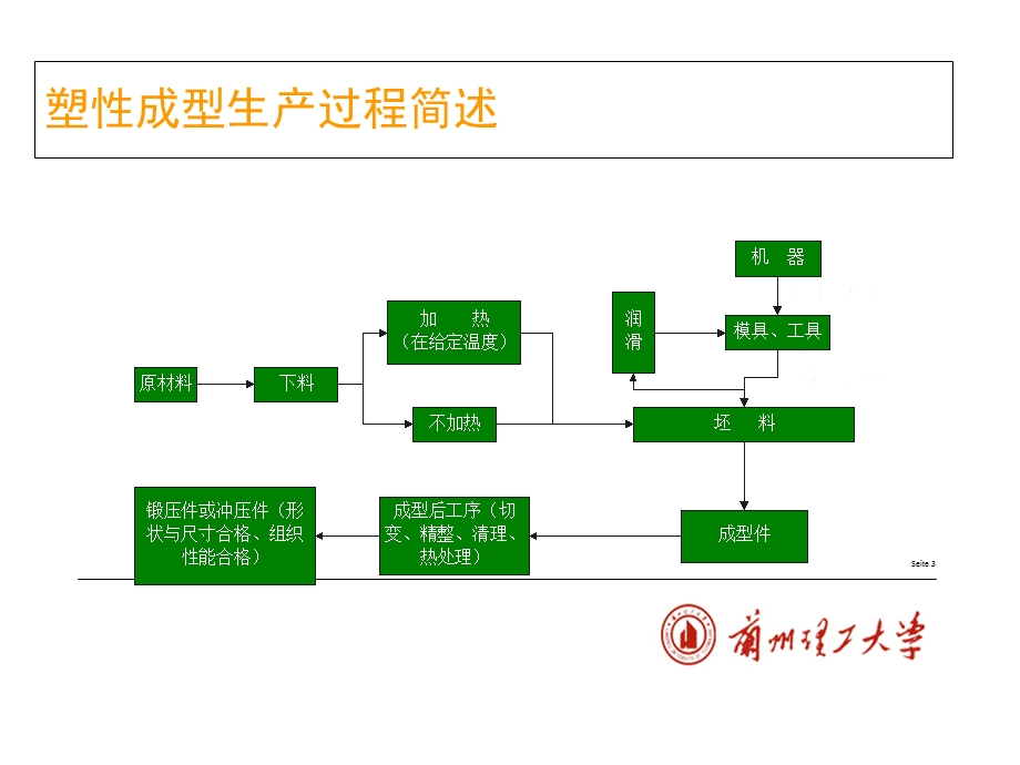 锻造工艺学课件.ppt_第3页