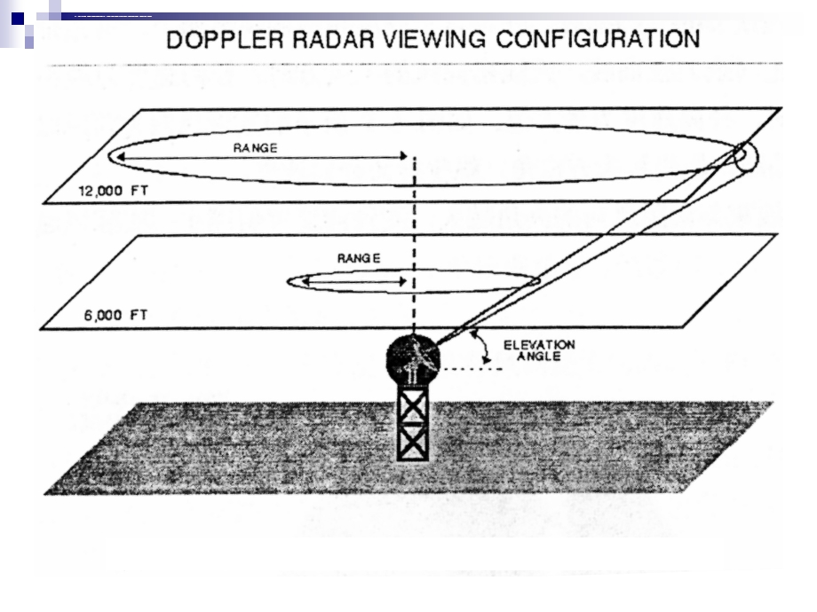 多普勒天气雷达原理与应用3 雷达图象识别基础ppt课件.ppt_第2页