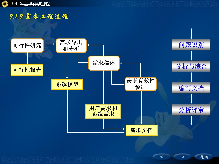 软件需求分析 数据流图ppt课件.ppt_第1页