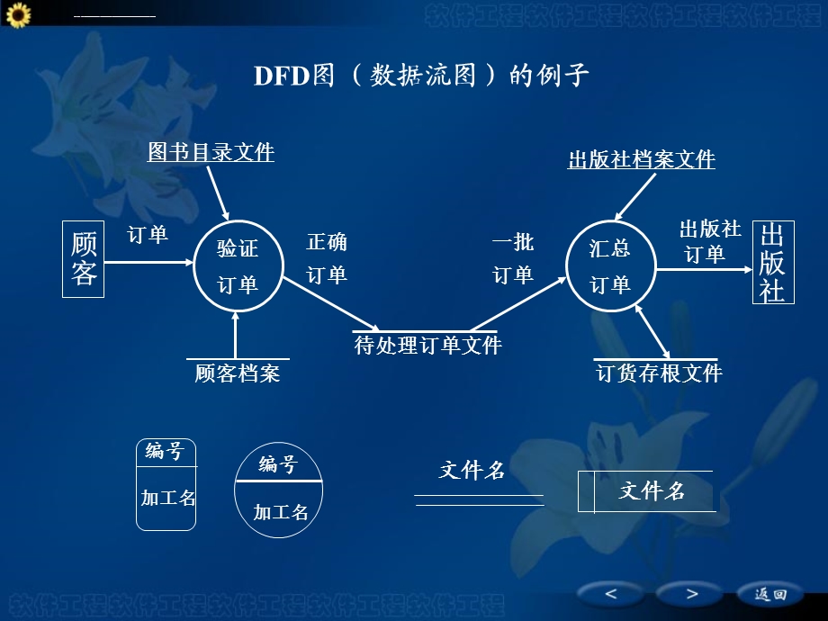 软件需求分析 数据流图ppt课件.ppt_第3页