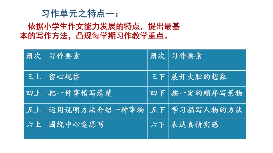 部编版语文3 6年级 习作单元教材解析ppt课件.pptx_第3页