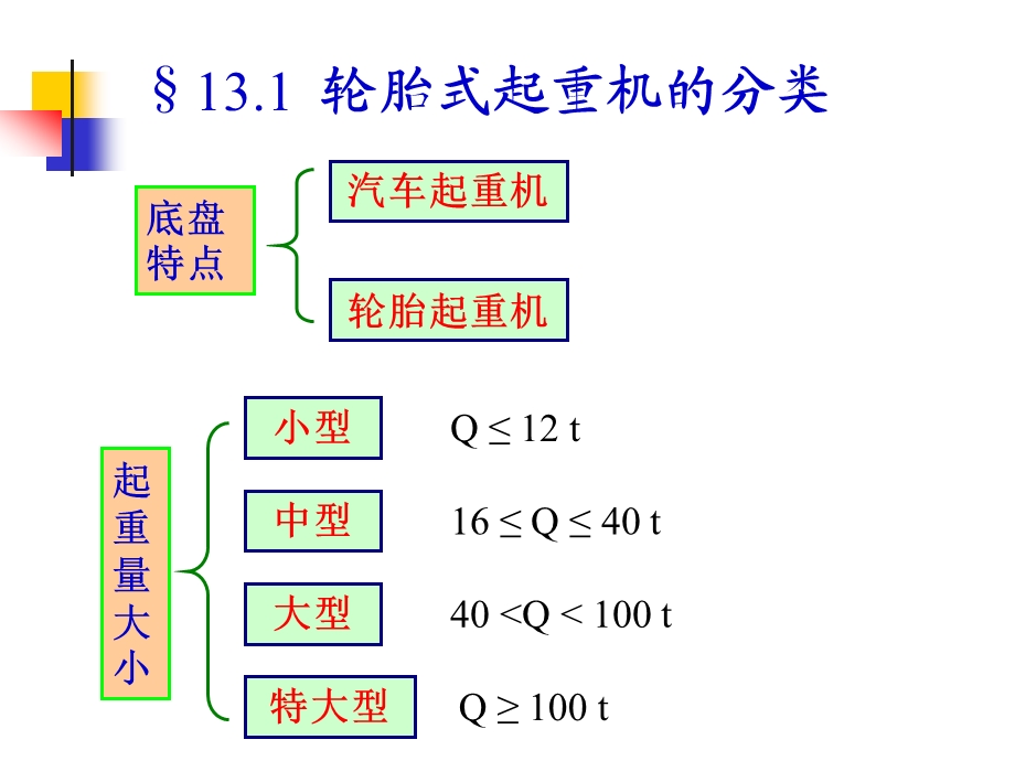 轮胎式起重机解析ppt课件.ppt_第2页