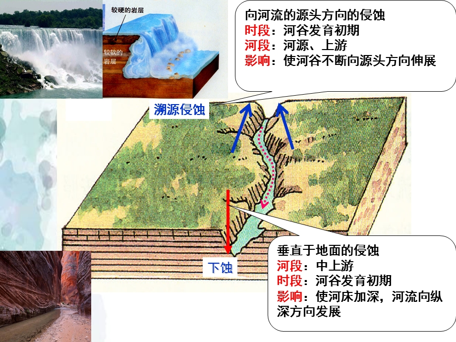 高三地理一轮复习地表形态的塑造3 河流地貌的发育ppt课件.ppt_第3页