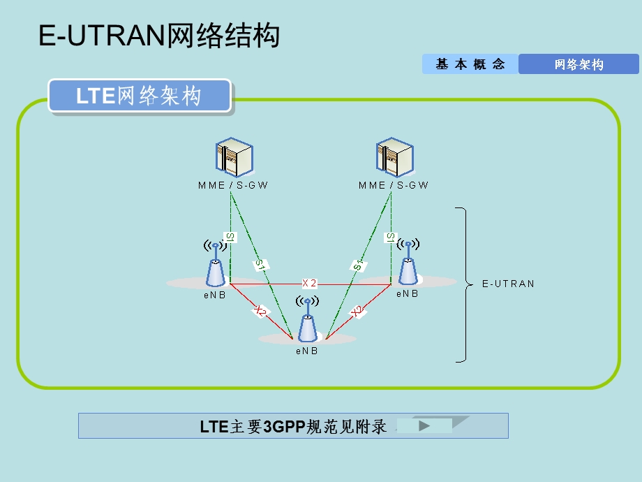 (完美版)TD LTE信令流程详解课件.ppt_第3页