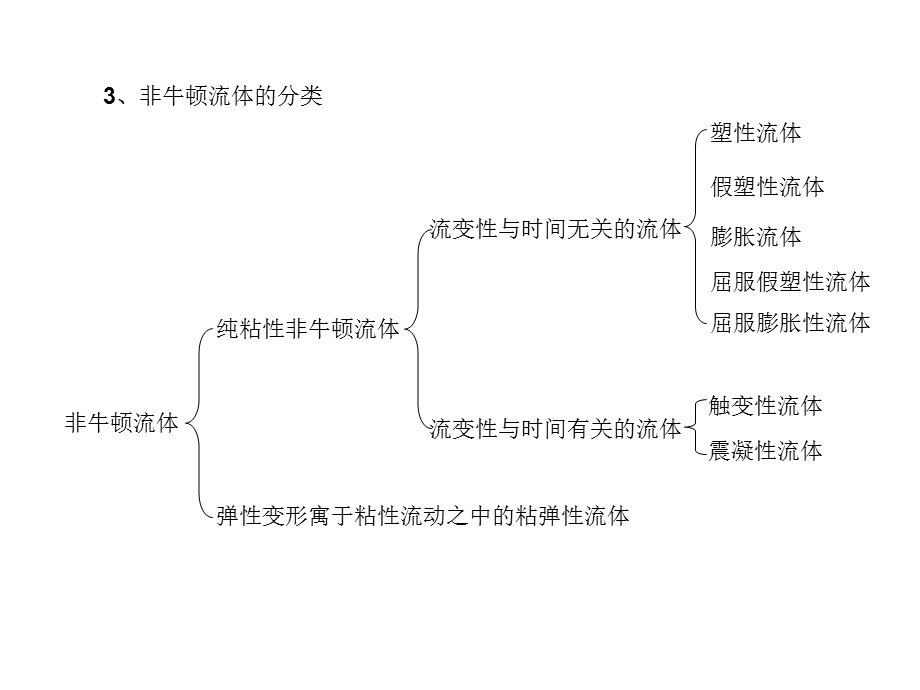 第八章非牛顿流体PPT课件.ppt_第3页