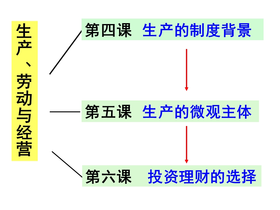 高一政治经济生活第二单元复习ppt课件.ppt_第2页