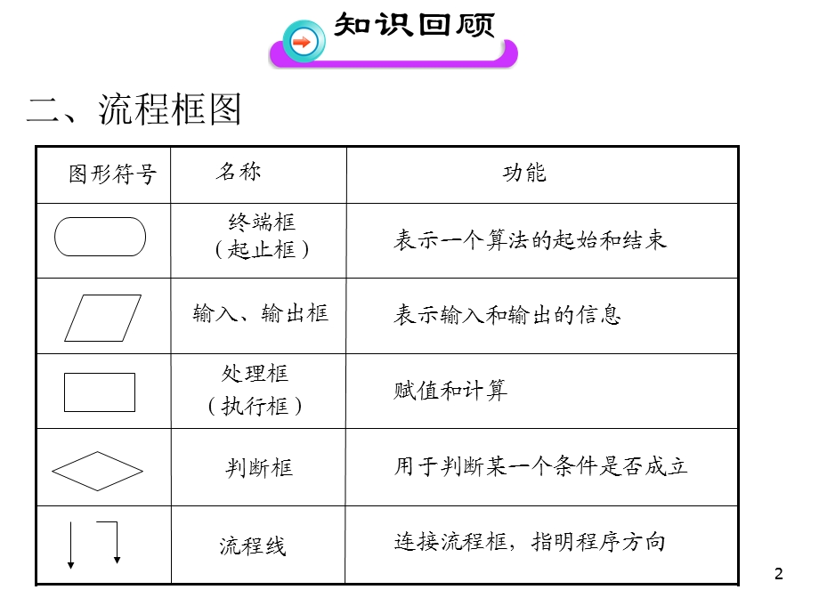 高二数学北师大版选修1 2《结构图》课件.ppt_第2页