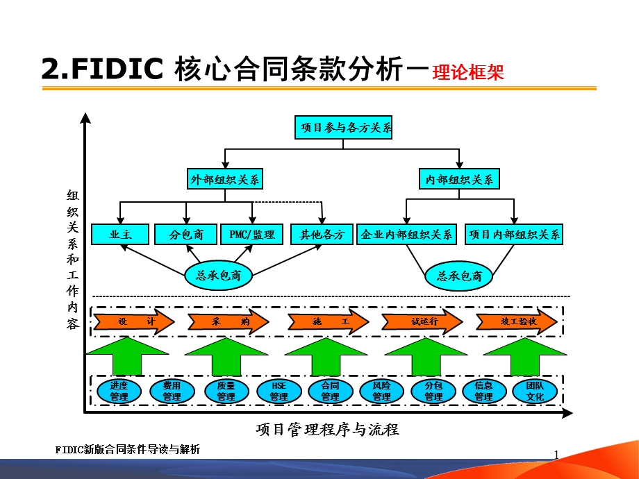 FIDIC合同条件课件.ppt_第1页