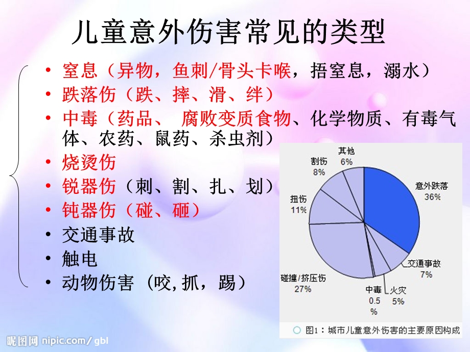 儿童意外伤害的预防ppt课件.ppt_第3页