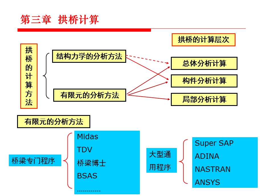 桥梁工程 第三章拱桥计算课件.ppt_第2页