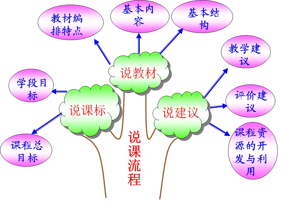 人教版四年级上册英语说教材课件.pptx_第2页